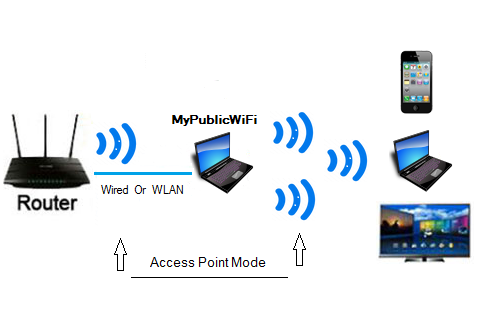 connection impossible mypublicwifi